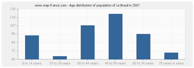 Age distribution of population of Le Breuil in 2007